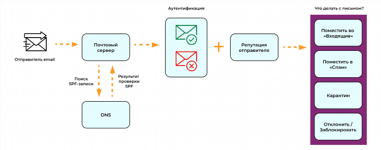 Сайт знакомств без электронной почты и емайла бесплатно